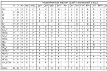 Solubility table for chemistry full version