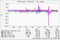 Пример настройки локального NTP сервера для работы с устройствами NetPing Часы настенные с синхронизацией времени