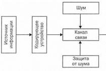 Общая схема передачи информации в линии связи